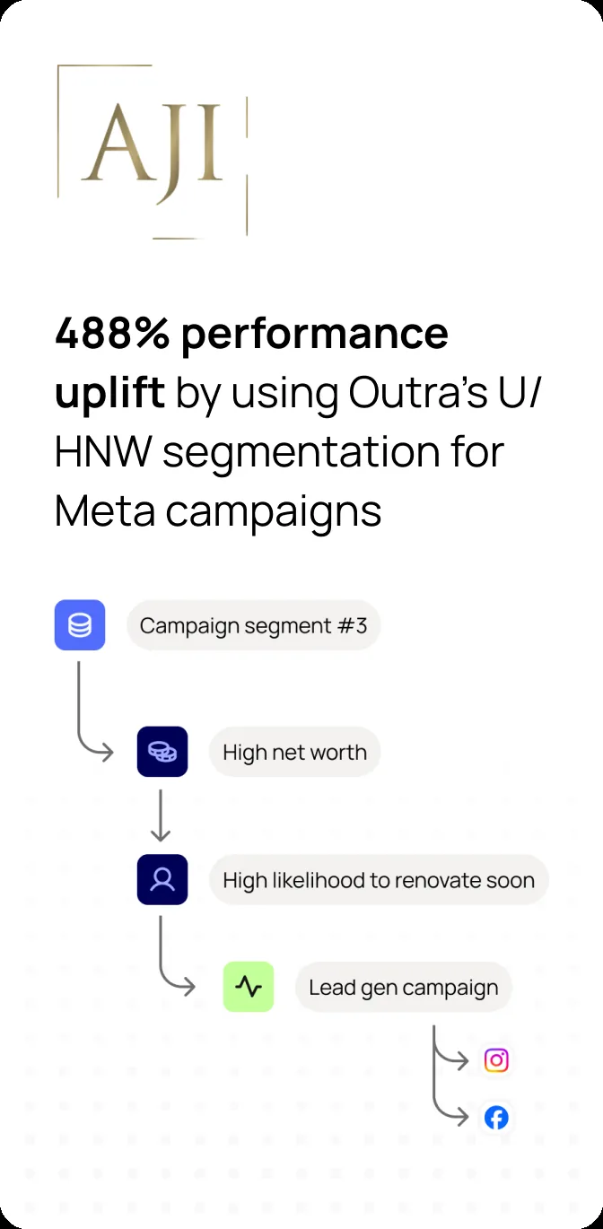 AJI case study. 488% performance uplift with Outra segmentation