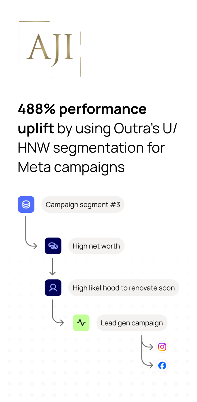 AJI case study. 488% performance uplift with Outra segmentation