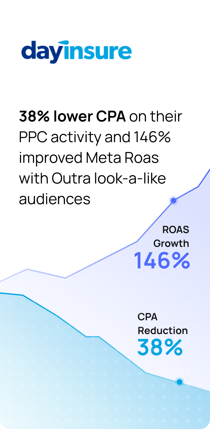 Dayinsure case study. 38% lower CPA and 146% improved ROAS