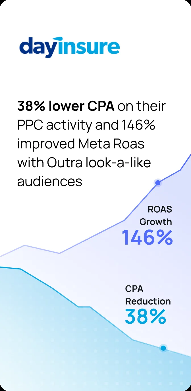 Dayinsure case study. 38% lower CPA and 146% improved ROAS